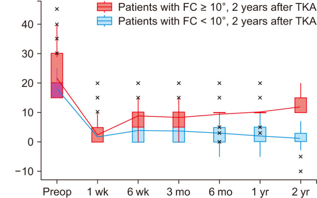 Predictors of Recurrent Flexion Contracture after Total Knee Arthroplasty in Osteoarthritic Knees with Greater Than 15° Flexion Contracture.