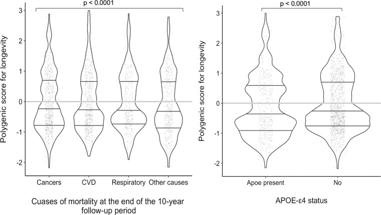 Polygenic Propensity for Longevity, APOE-ε4 Status, Dementia Diagnosis, and Risk for Cause-Specific Mortality: A Large Population-Based Longitudinal Study of Older Adults.