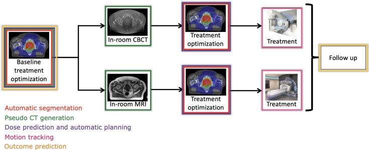 The role of artificial intelligence in radiotherapy clinical practice.