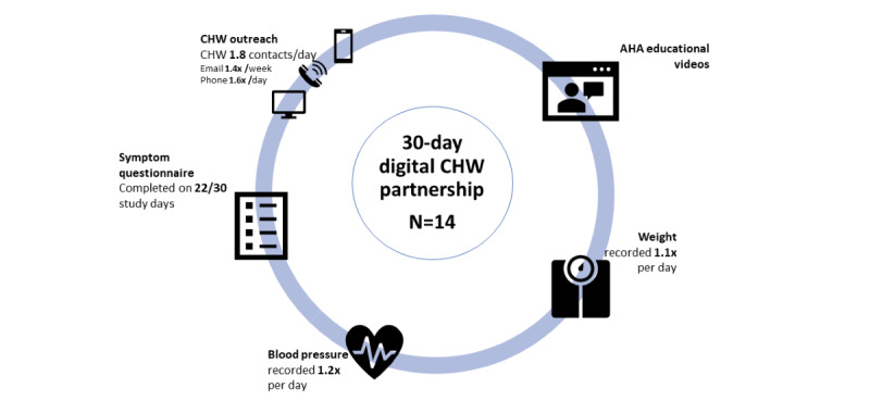 Feasibility and Acceptability of a Combined Digital Platform and Community Health Worker Intervention for Patients With Heart Failure: Single-Arm Pilot Study.