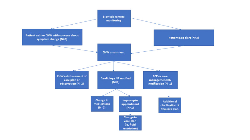 Feasibility and Acceptability of a Combined Digital Platform and Community Health Worker Intervention for Patients With Heart Failure: Single-Arm Pilot Study.