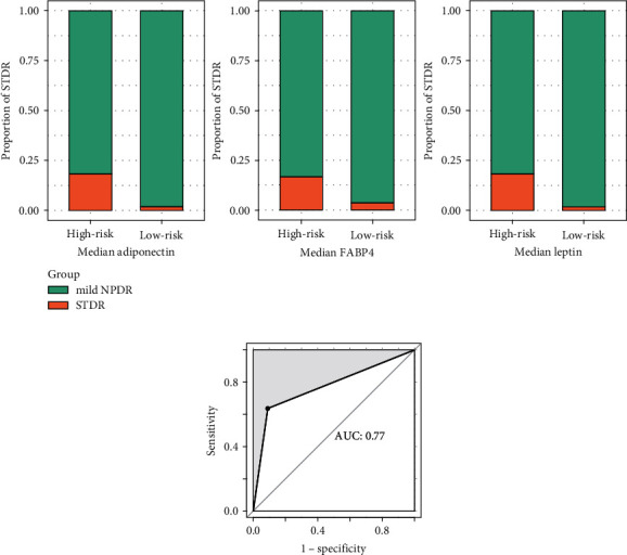 A Prediction Model for Sight-Threatening Diabetic Retinopathy Based on Plasma Adipokines among Patients with Mild Diabetic Retinopathy.