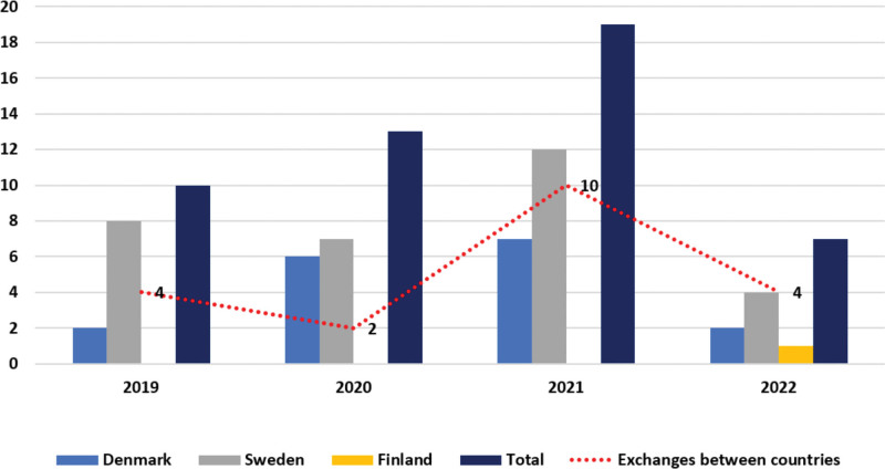 Scandiatransplant Exchange Program (STEP): Development and Results From an International Kidney Exchange Program.