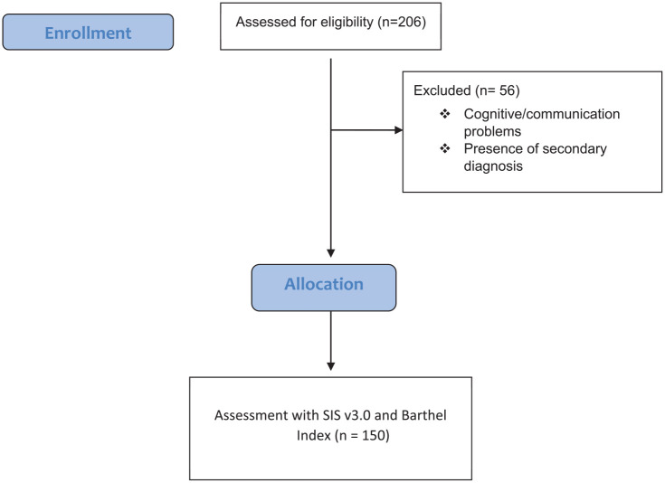 Impact of stroke on people that receive rehabilitation and are living in Ankara, Turkey.