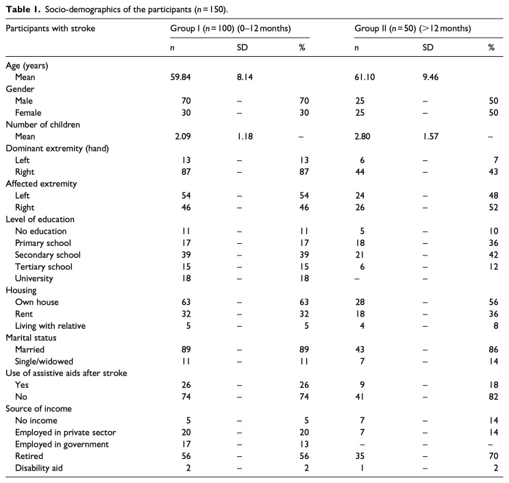 Impact of stroke on people that receive rehabilitation and are living in Ankara, Turkey.