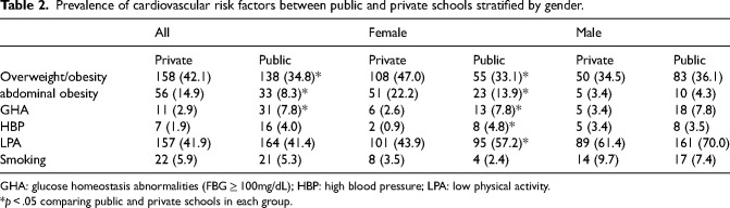 Cardiovascular risk factors among Cameroonian adolescents: Comparison between public and private schools and association with physical activity practice-a cross-sectional study.