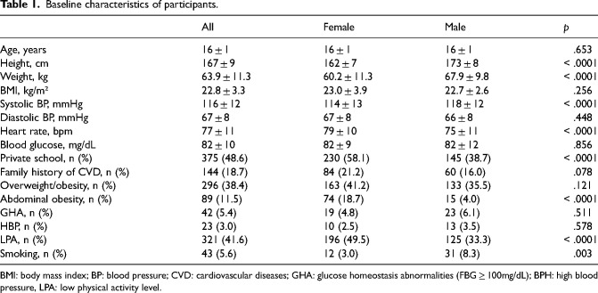 Cardiovascular risk factors among Cameroonian adolescents: Comparison between public and private schools and association with physical activity practice-a cross-sectional study.