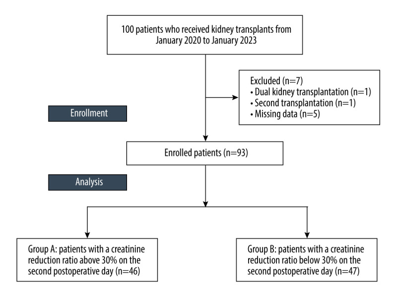 Naples Prognostic Score for Graft Functions After Renal Transplantation: A Retrospective Analysis.