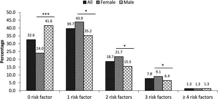 Cardiovascular risk factors among Cameroonian adolescents: Comparison between public and private schools and association with physical activity practice-a cross-sectional study.