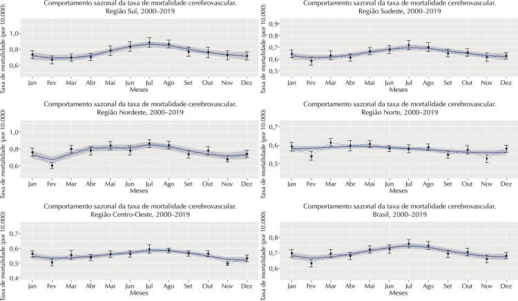 Cerebrovascular mortality: trend and seasonality in Brazilian capitals, 2000-2019.