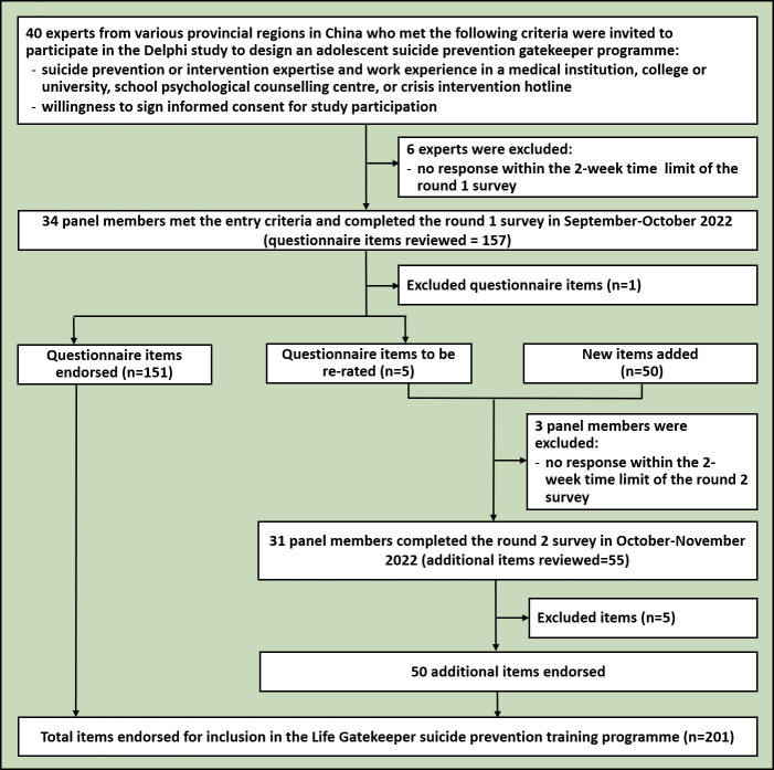 Development of the Life Gatekeeper suicide prevention training programme in China: a Delphi study.