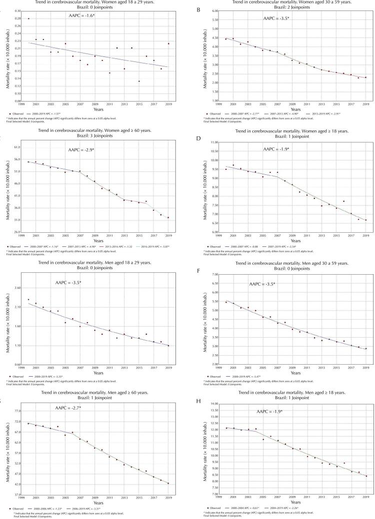 Cerebrovascular mortality: trend and seasonality in Brazilian capitals, 2000-2019.