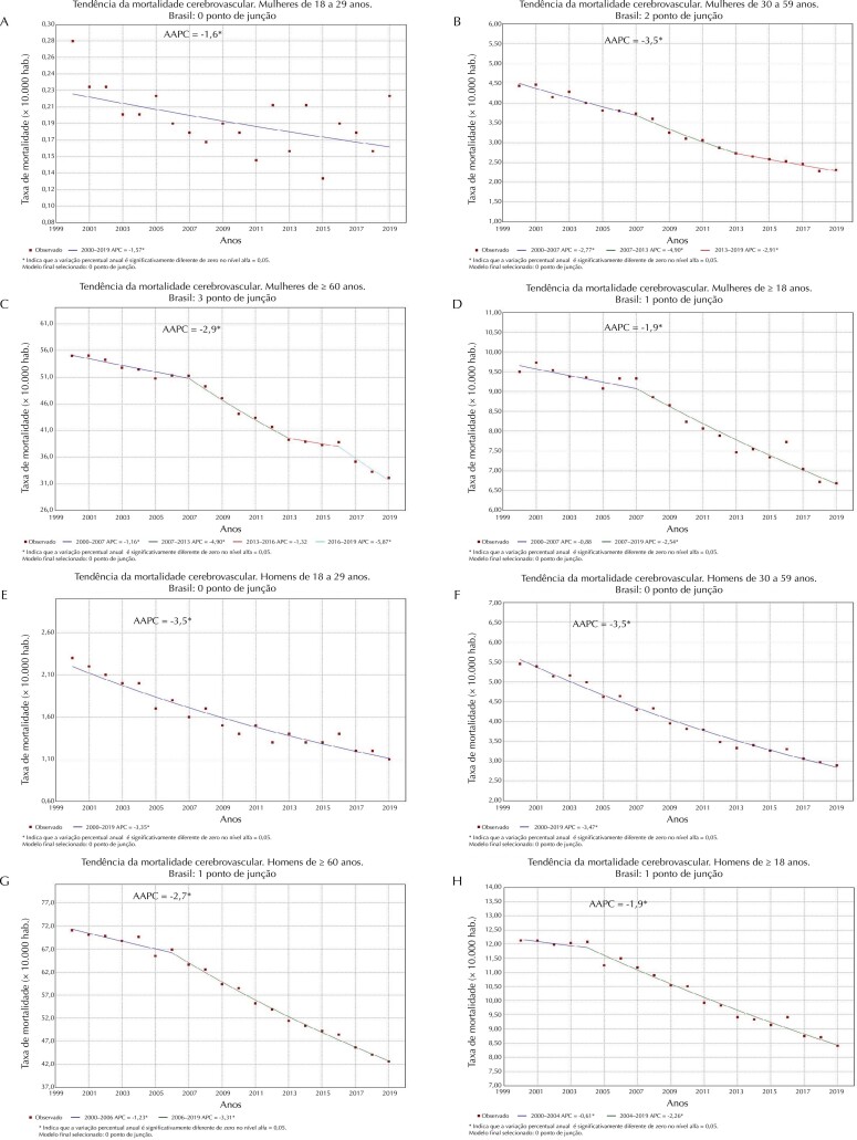 Cerebrovascular mortality: trend and seasonality in Brazilian capitals, 2000-2019.