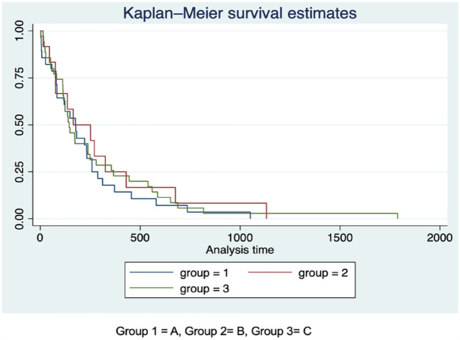 The implications when offering percutaneous nephrostomy for the management of malignant obstructive uropathy secondary to urological malignancy: can we be more selective?