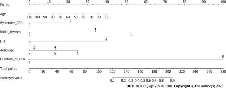 Establishment of a prediction model for prehospital return of spontaneous circulation in out-of-hospital patients with cardiac arrest.