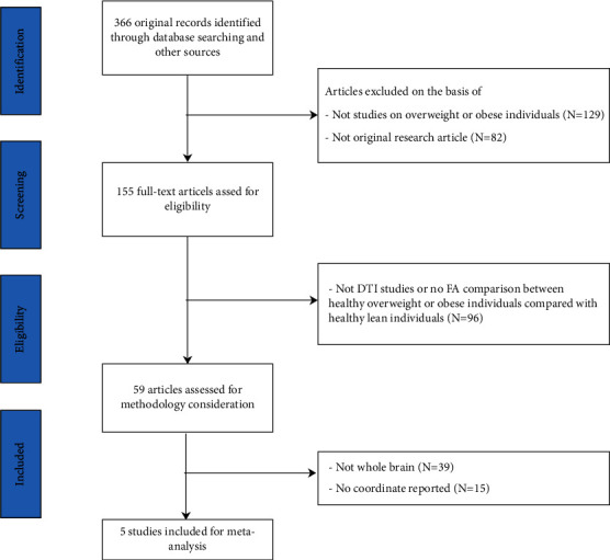 White Matter Integrity Abnormalities in Healthy Overweight Individuals Revealed by Whole Brain Meta-Analysis of Diffusion Tensor Imaging Studies.