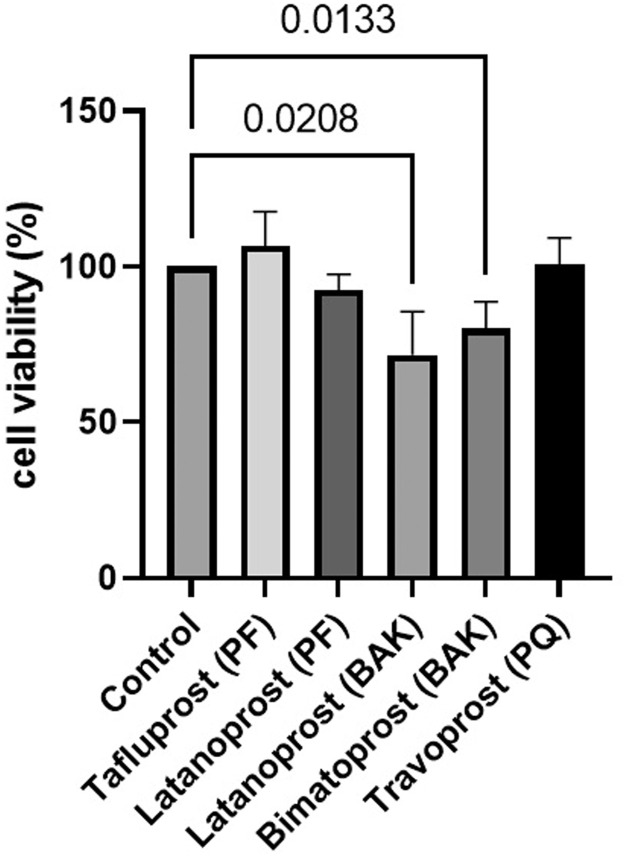 Comparing the effect of benzalkonium chloride-preserved, polyquad-preserved, and preservative-free prostaglandin analogue eye drops on cultured human conjunctival goblet cells