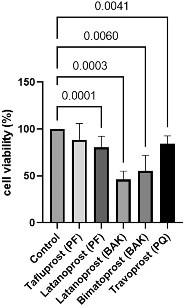 Comparing the effect of benzalkonium chloride-preserved, polyquad-preserved, and preservative-free prostaglandin analogue eye drops on cultured human conjunctival goblet cells