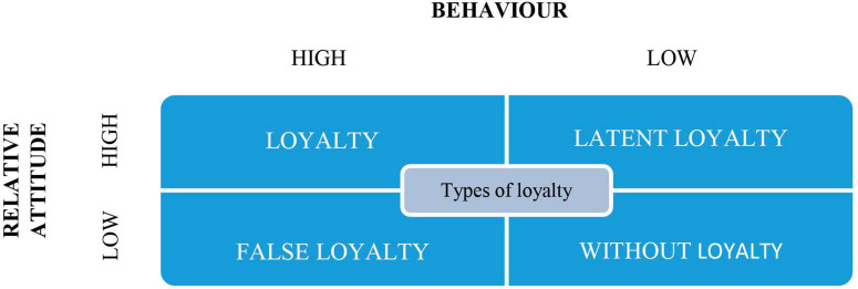 Social networks and customer loyalty: review of loyalty keys and main social networks publications' characteristics.