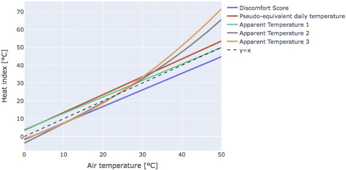 Heatwave Definition and Impact on Cardiovascular Health: A Systematic Review.