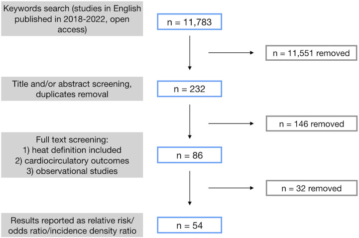 Heatwave Definition and Impact on Cardiovascular Health: A Systematic Review.