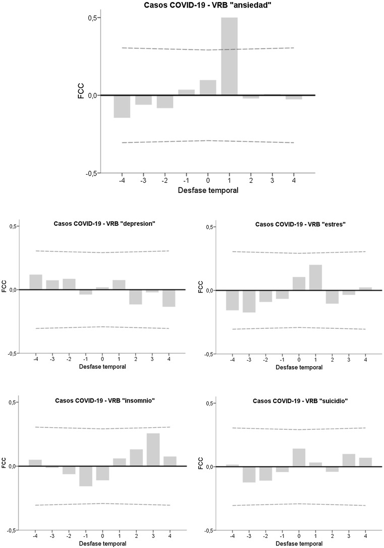 COVID-19 pandemic and mental health in Spain: An analysis of their relationship using Google Trends