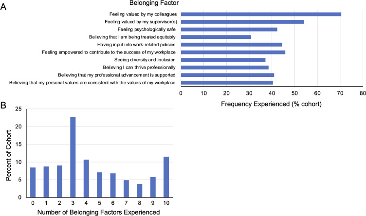 Workplace Belonging of Women Healthcare Professionals Relates to Likelihood of Leaving.