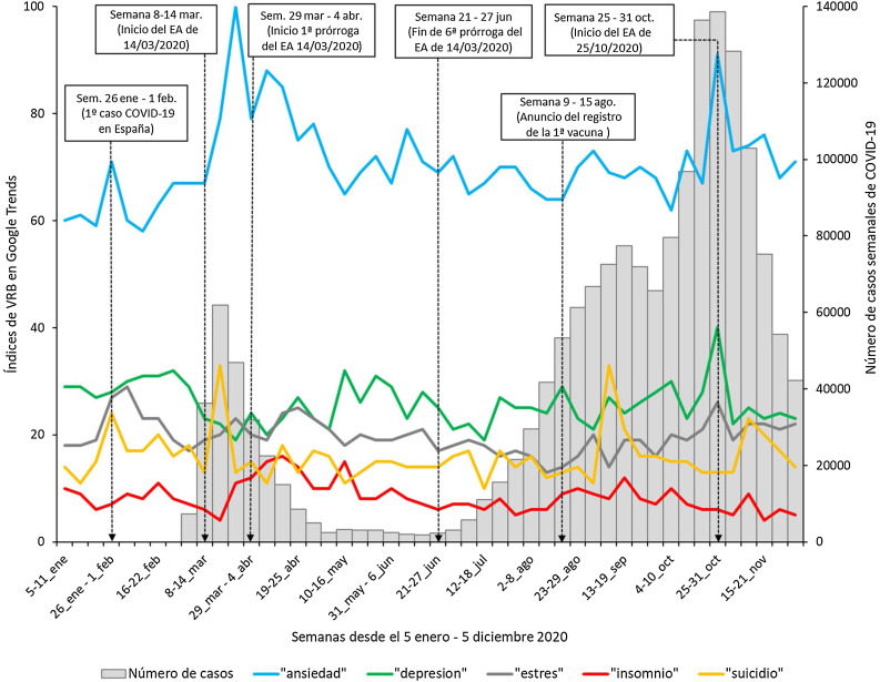 COVID-19 pandemic and mental health in Spain: An analysis of their relationship using Google Trends