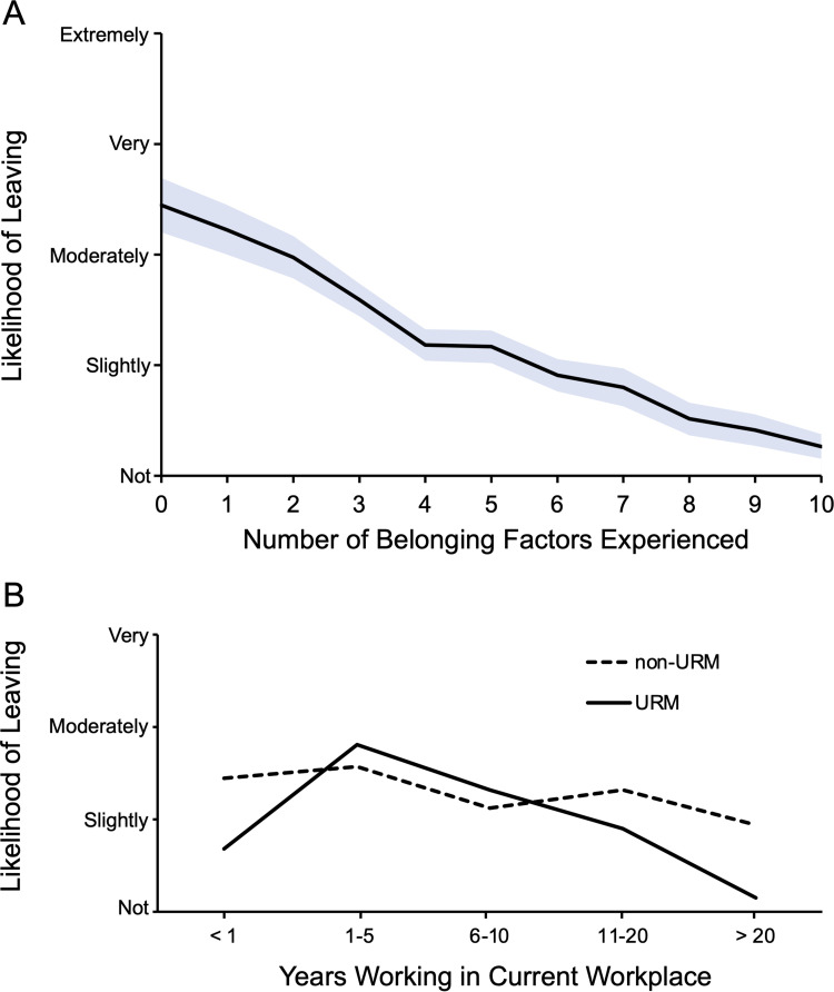 Workplace Belonging of Women Healthcare Professionals Relates to Likelihood of Leaving.