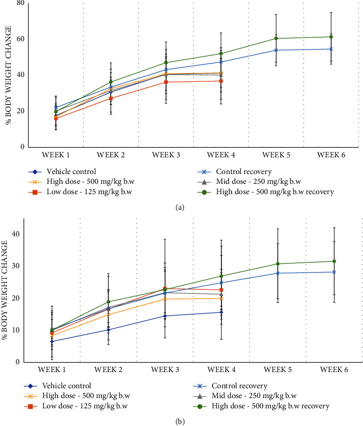 Assessment of Safety Profile of Activated Curcumin C3 Complex (AC<sup>3</sup>®), Enriched Extract of Bisdemethoxycurcumin from the Rhizomes of <i>Curcuma longa</i>.