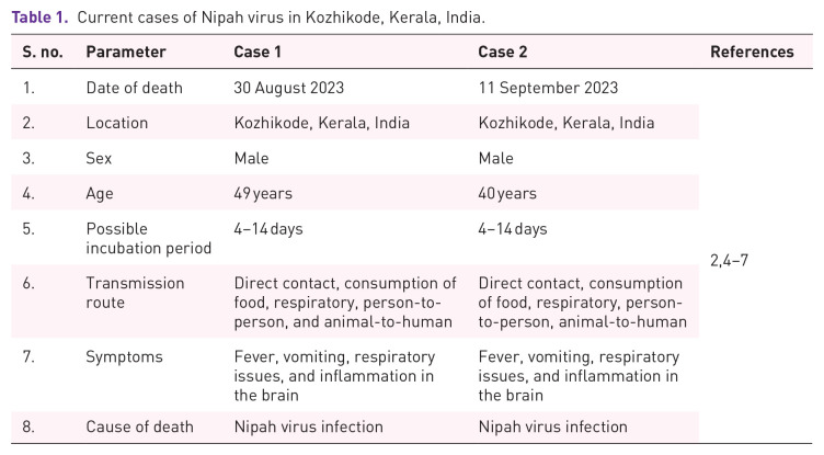 Recent Nipah virus outbreak in India: lessons and imperatives.