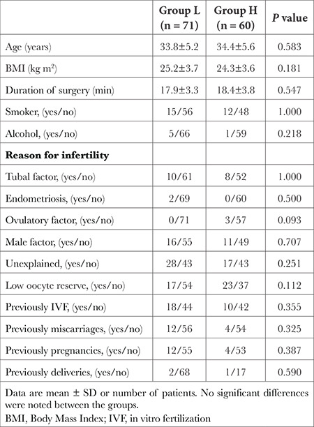 Effect of Preoperative Anxiety on Depth of Anaesthesia and In Vitro Fertilization Success.