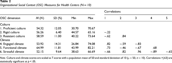 Association of organizational culture and climate with variation in the clinical outcomes of collaborative care for maternal depression in community health centers.