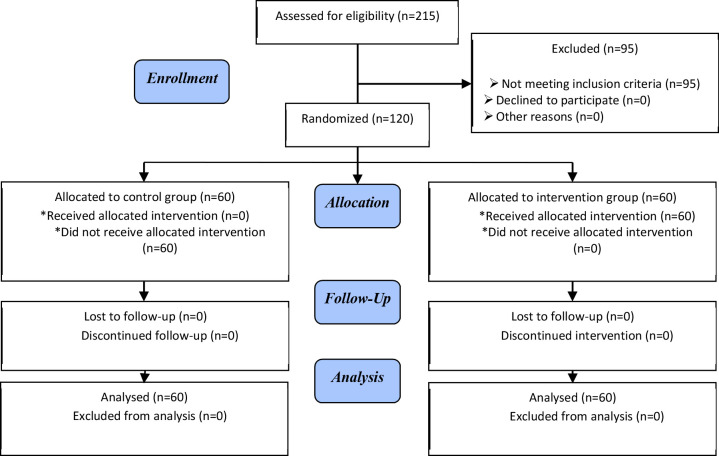 The Effect of Cognitive-behavioral Counseling on the Resilience of Female Adolescents with Premenstrual Syndrome: A Randomized Controlled Trial.