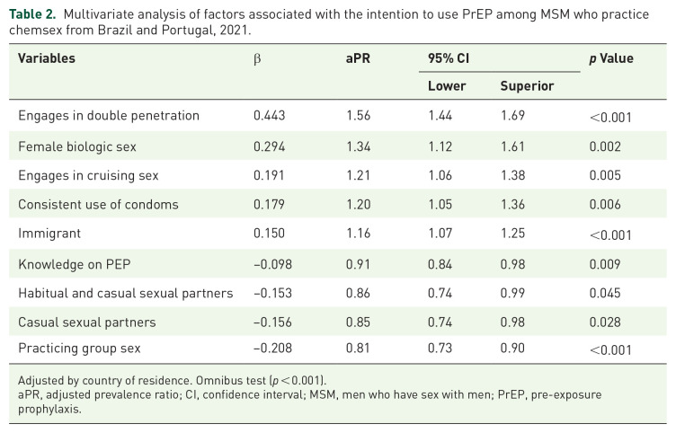 Intention to use PrEP among men who have sex with men and engage in chemsex: an international descriptive study.