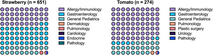 Fruitful or unfruitful: strawberry and tomato specific immunoglobulin E testing at a tertiary pediatric center.