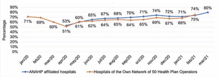 Impacts of the COVID-19 pandemic on private hospitals in Brazil.