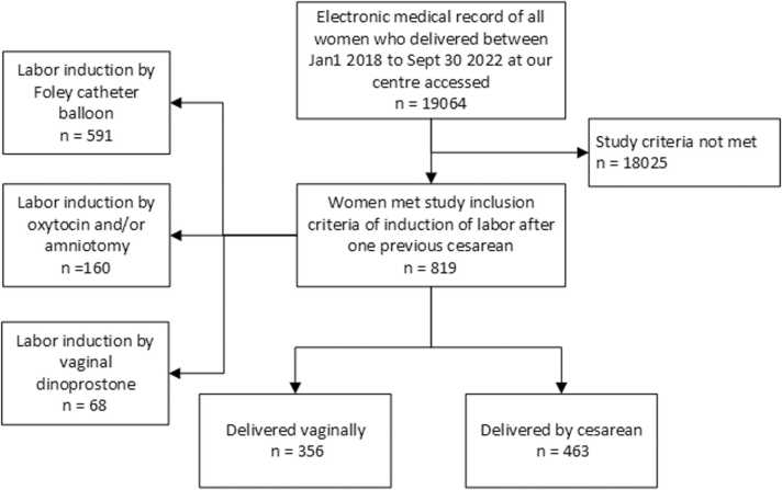 Induction of labor after one previous cesarean: Predictors of vaginal birth