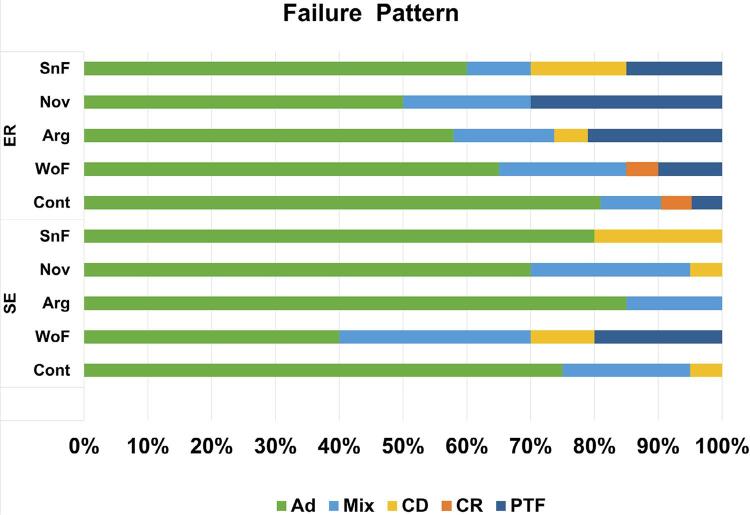 Influence of the combined effect of desensitizing dentifrices and universal adhesives on dentin bond strength under erosive conditions.