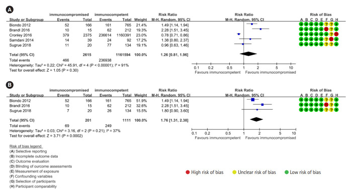 Comparative outcomes of acute colonic diverticulitis in immunocompromised versus immunocompetent patients: a systematic review and meta-analysis.