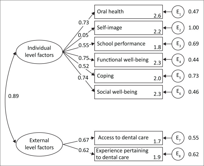 Validation of the Child-Oral-Health-Impact-Profile among adolescents in Johannesburg: A cross-sectional study.