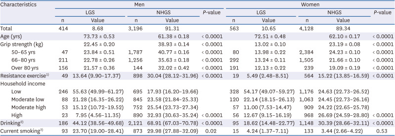 Association between plant protein intake and grip strength in Koreans aged 50 years or older: Korea National Health and Nutrition Examination Survey 2016-2018.