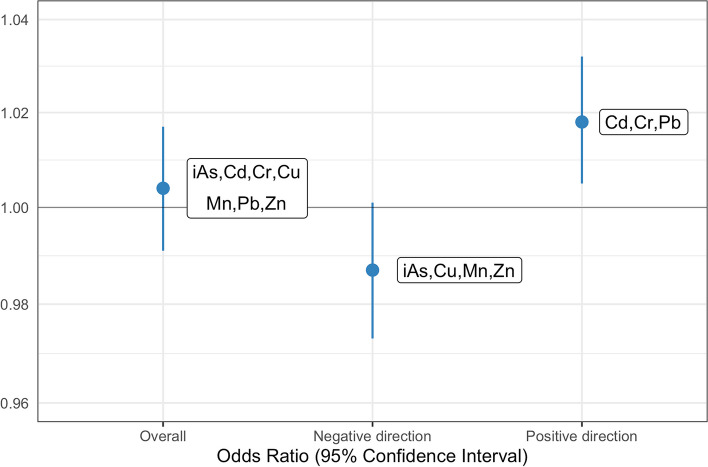 Toxic metal mixtures in private well water and increased risk for preterm birth in North Carolina.