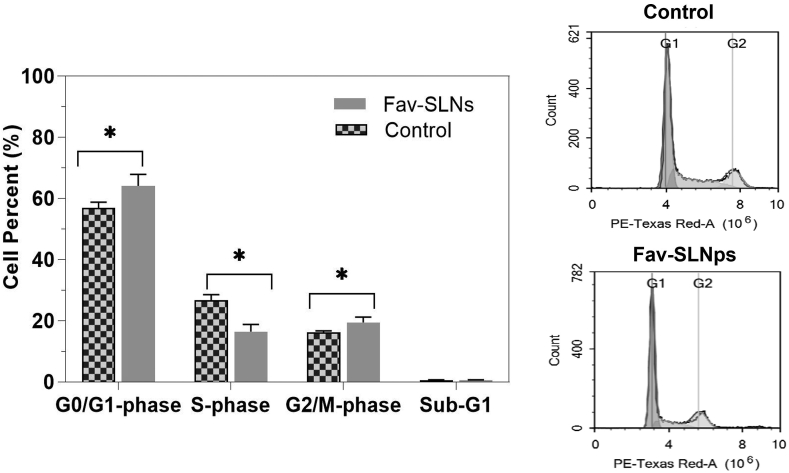 In vitro bio-characterization of solid lipid nanoparticles of favipiravir in A549 human lung epithelial cancer cells