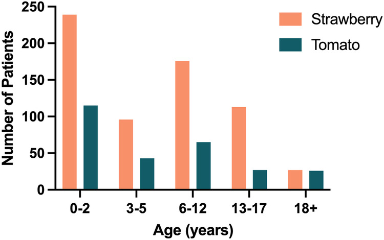 Fruitful or unfruitful: strawberry and tomato specific immunoglobulin E testing at a tertiary pediatric center.