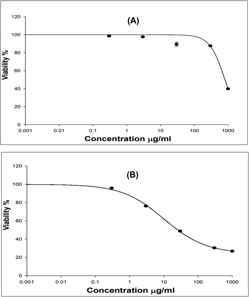 In vitro bio-characterization of solid lipid nanoparticles of favipiravir in A549 human lung epithelial cancer cells