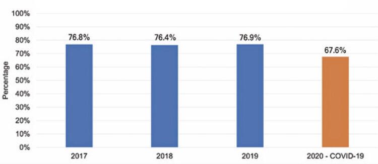 Impacts of the COVID-19 pandemic on private hospitals in Brazil.