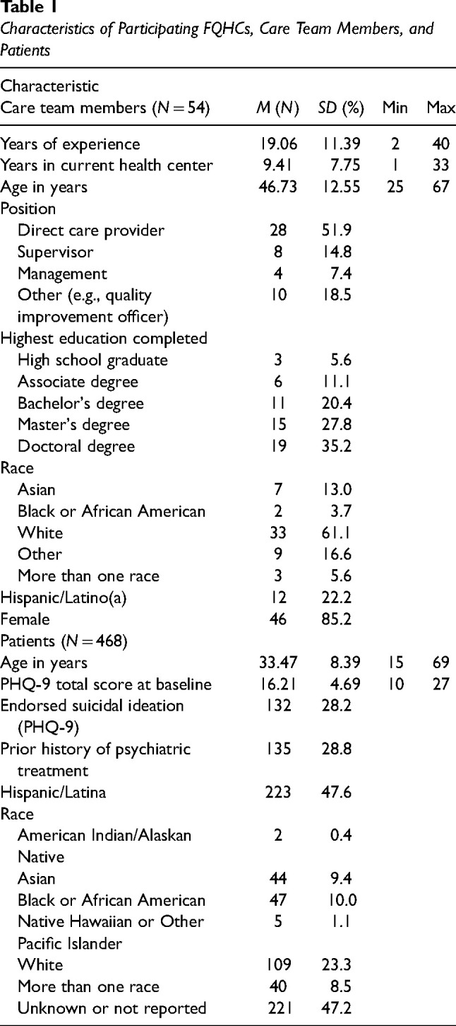 Association of organizational culture and climate with variation in the clinical outcomes of collaborative care for maternal depression in community health centers.