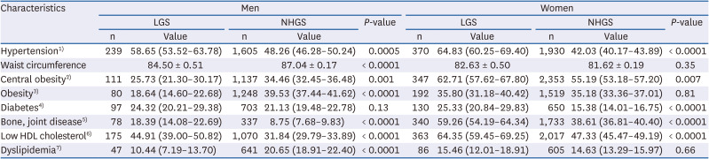 Association between plant protein intake and grip strength in Koreans aged 50 years or older: Korea National Health and Nutrition Examination Survey 2016-2018.