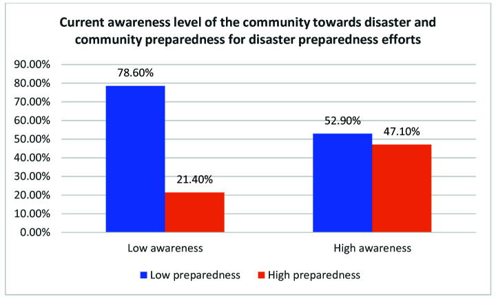 Relationship between disaster awareness and disaster preparedness: online survey of the community in Indonesia.